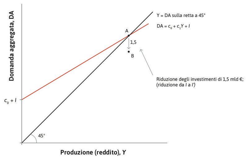 Una riduzione degli investimenti
: Una riduzione degli investimenti fa diminuire la domanda aggregata di 1,5 miliardi di euro; di conseguenza l’economia trasla verso il basso dal punto A al punto B.
