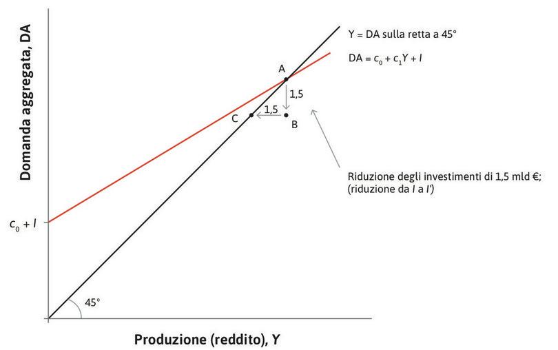 Le imprese reagiscono
: Riducendosi la domanda, le imprese tagliano la produzione e l’occupazione. Il reddito diminuisce di un ammontare equivalente, rappresentato dallo passaggio dal punto B al punto C.
