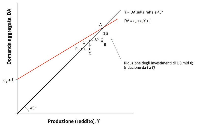 Le imprese reagiscono ancora
: Le imprese reagiscono tagliando la produzione: l’output diminuisce e l’economia si muove dal punto D al punto E.
