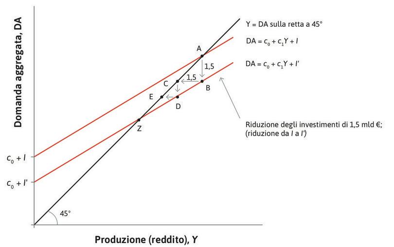 La nuova retta della domanda aggregata
: Passa per il punto Z e individua il nuovo equilibrio dell’economia determinato dallo shock iniziale degli investimenti.
