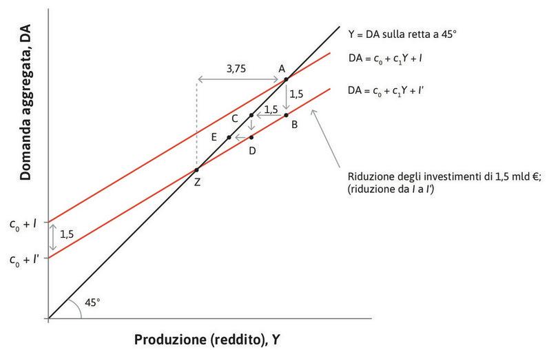 La riduzione complessiva dell’output
: La riduzione totale della produzione a seguito dello shock eccede quindi l’iniziale diminuzione degli investimenti; la produzione è infatti diminuita di 3,75 miliardi.
