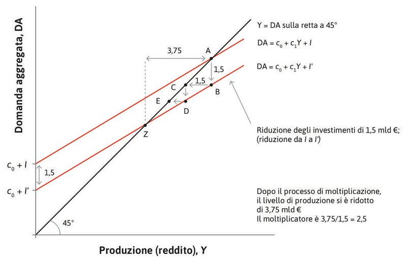 Il moltiplicatore in azione: una recessione causata da una riduzione degli investimenti.
