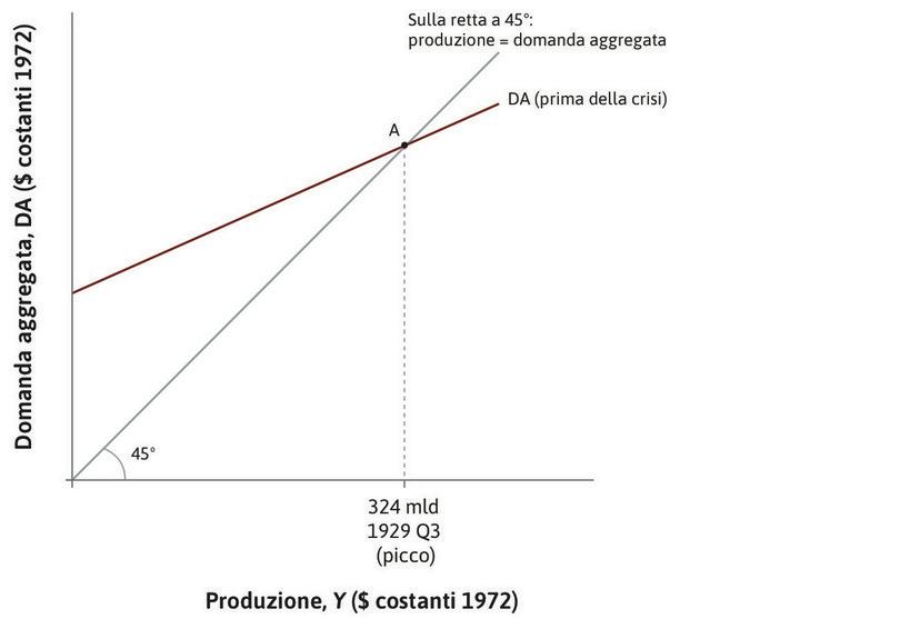 Il 1929
: Il punto A rappresenta la situazione iniziale dell’economia.
