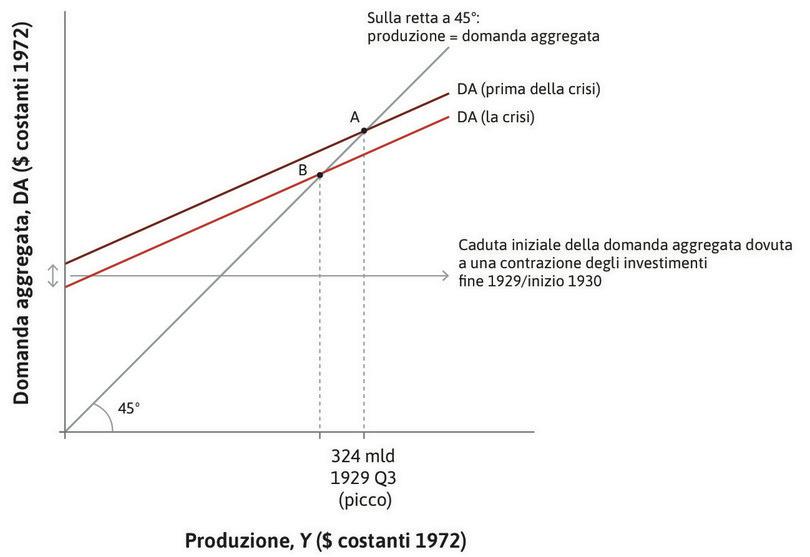 Una “normale” recessione
: Se fosse una recessione normale, l’economia si sposterebbe nel punto B.
