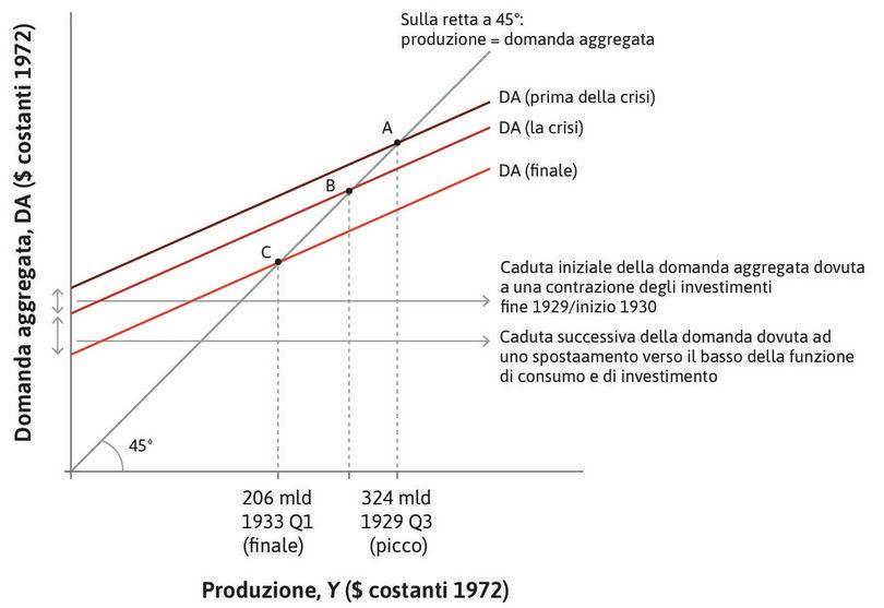 La domanda aggregata durante la Grande depressione: il moltiplicatore e i processi di feedback positivo.
