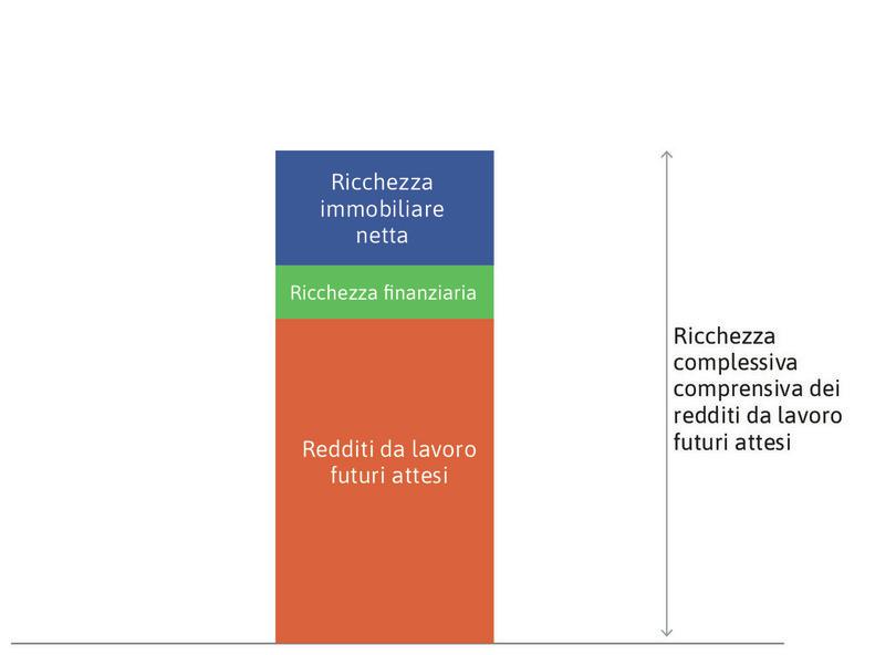 La ricchezza compessiva della famiglia
: È la somma dei tre rettangoli.
