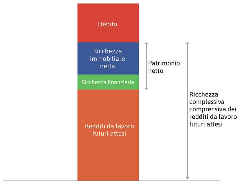 Il patrimonio netto della famiglia
: È dato dalla somma delle attività materiali (ricchezza finanziaria e valore dell’abitazione, non consideriamo dunque i guadagni futuri) al netto del debito.
