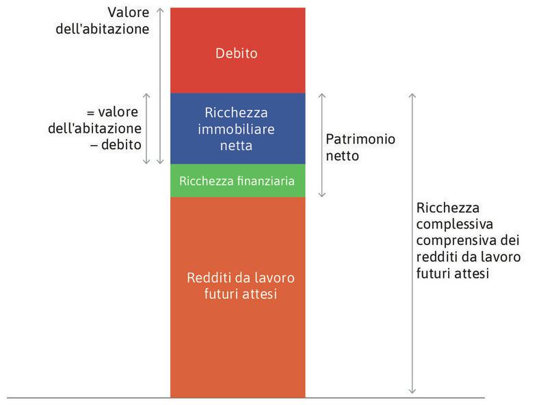 Il valore dell’abitazione
: Il valore netto dell’abitazione è dato dal valore dell’abitazione meno il mutuo (debito) che la famiglia ancora deve alla banca.
