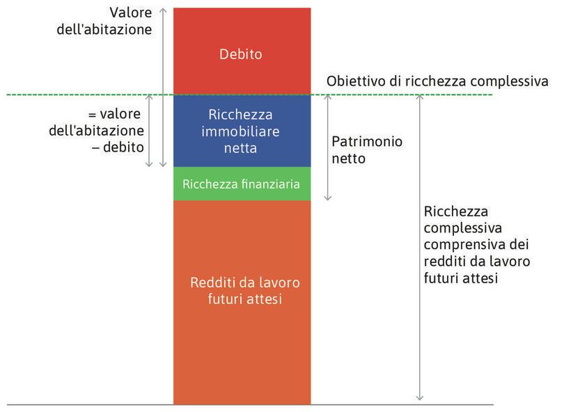 Ricchezza della famiglia: concetti chiave.
