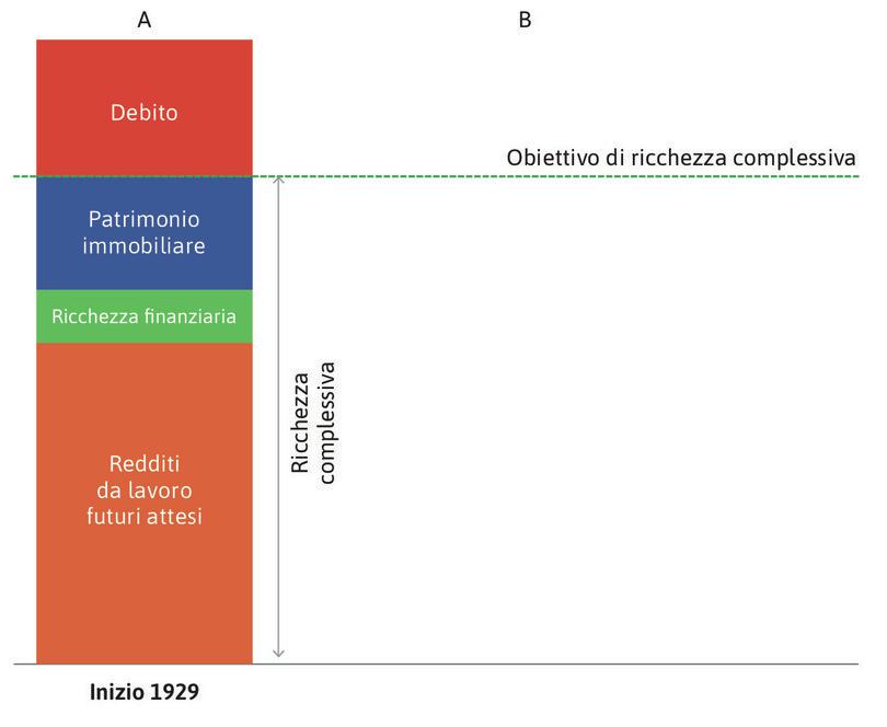 Prima della Depressione
: Le famiglie stavano prendendo decisioni di consumo in linea con le loro aspettative riguardo al proprio patrimonio netto e i ricavi da lavoro futuri. Questo è evidenziato dal fatto che la ricchezza totale è uguale alla ricchezza obiettivo.
