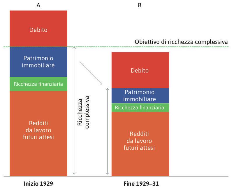 La Depressione
: Alla fine del 1929 (colonna B) la recessione aveva mutato le aspettative.
