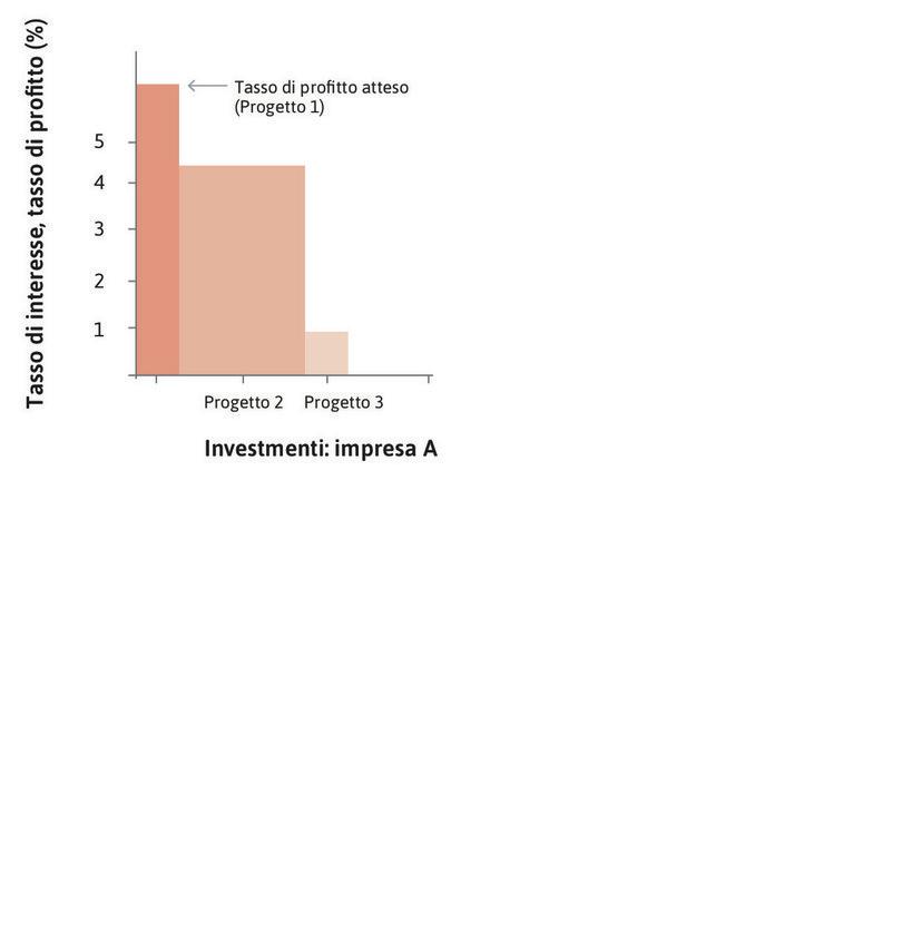 L’impresa A
: L’impresa A ha a disposizione tre progetti di investimento, diversi per dimensione e profitto atteso. Sono mostrati in ordine decrescente rispetto al tasso di profitto atteso.
