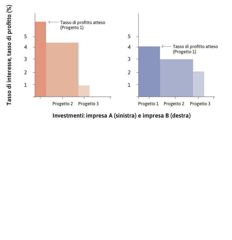 L’impresa B
: Anche l’impresa B ha a disposizione tre progetti di investimento.
