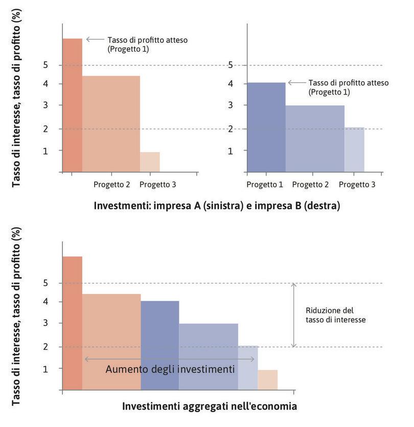 Investimenti, tasso di profitto atteso e tasso di interesse in un economia con due imprese.
