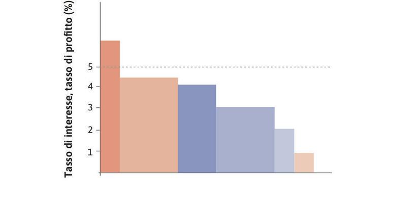 Se il tasso di interesse è al 5%
: Con un tasso  di interesse pari al 5%, solo un progetto viene realizzato.
