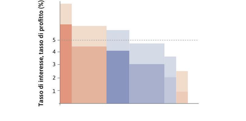 Un miglioramento delle prospettive di profitto
: Un miglioramento delle prospettive di profitto (cambiamento sul lato offerta) fa aumentare il tasso profitto atteso associato a ciascun progetto.
