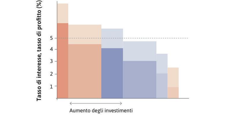 L’effetto sull’investimento aggregato di un aumento del tasso di profitto atteso di alcuni progetti (effetto sul lato offerta).
