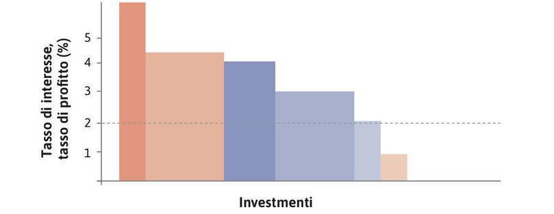 Se il tasso d’interesse è al 2%
: Vediamo il livello iniziale degli investimenti con un tasso di interesse del 2%.
