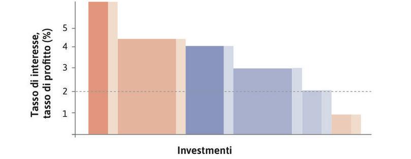 L’effetto sugli investimenti di un aumento del livello di capacità desiderato (cambiamento dal lato domanda).
