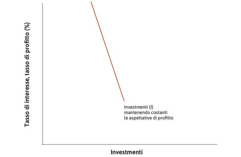I progetti d’investimento potenziali
: In un’economia caratterizzata da migliaia di imprese, l’insieme di tutti i potenziali progetti d’investimento può essere rappresentato da una funzione dell’investimento aggregato decrescente.
