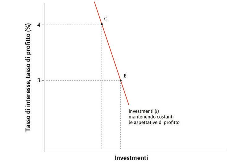 Una riduzione del tasso di interesse
: In risposta ad una riduzione del tasso d’interesse, gli investimenti aumentano da C ad E.
