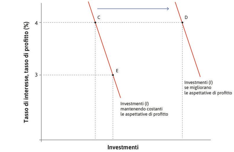 La funzione dell’investimento aggregato: gli effetti del tasso d’interesse e delle aspettative di profitto.
