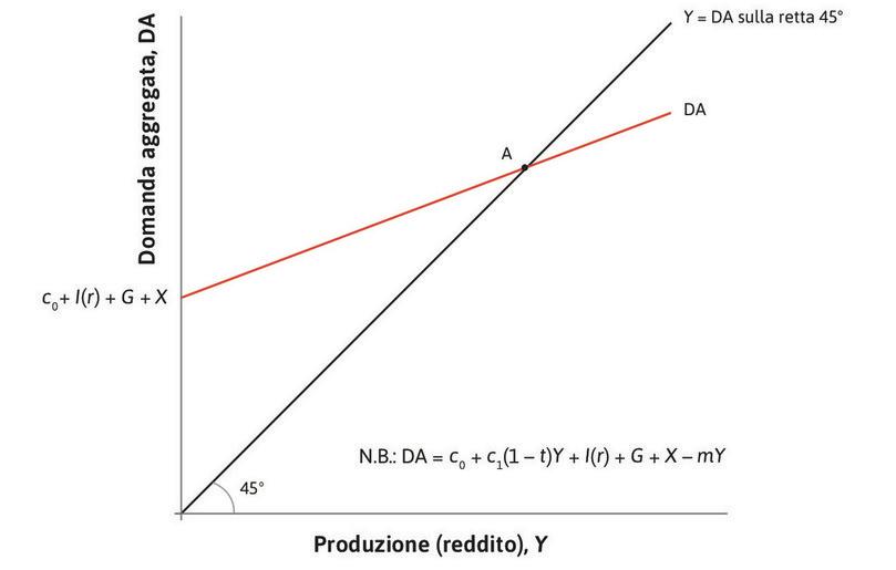 L’equilibrio del mercato dei beni
: L’economia si trova inizialmente nel punto A, il punto di equilibrio del mercato dei beni, dove la domanda è uguale alla produzione.
