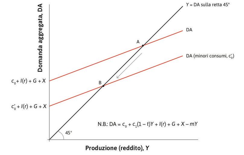 L’economia entra in recessione
: Questo accade in seguito ad una caduta della fiducia dei consumatori, che causa una diminuzione di \(c_0\). La retta della domanda aggregata trasla verso il basso e l’economia si muove dal punto A al punto B.
