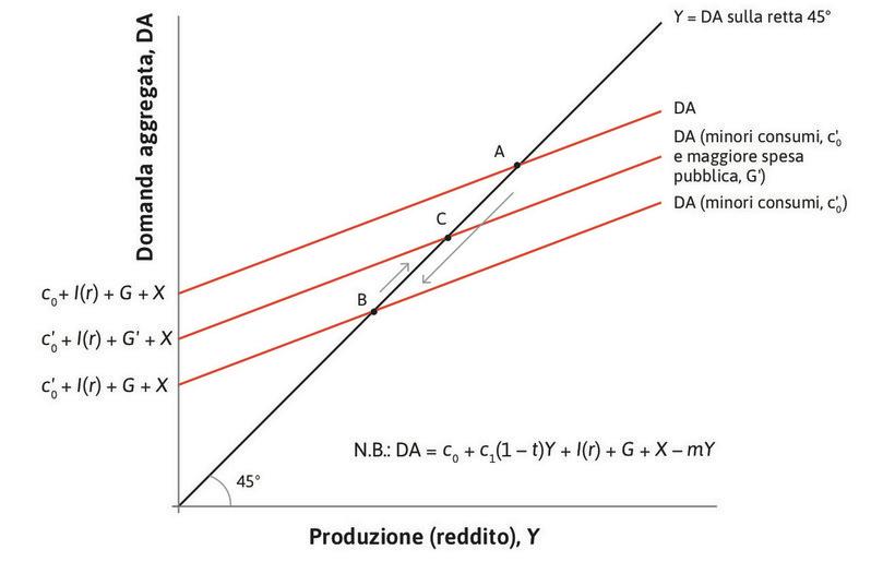 L’espansione fiscale può controbilanciare una diminuzione del consumo privato.

