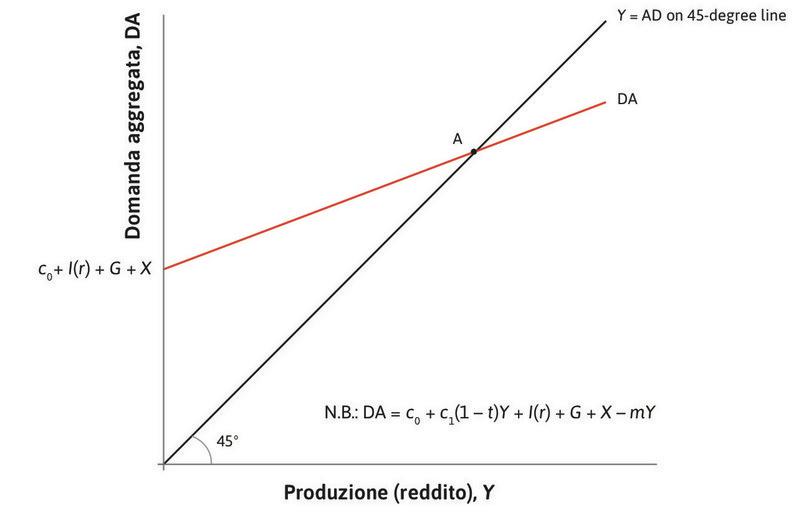 equilibrio nel mercato dei beni
: L’economia si trova inizialmente nel punto A, il punto di equilibrio nel mercato dei beni, nel quale la domanda aggregata è pari alla produzione.
