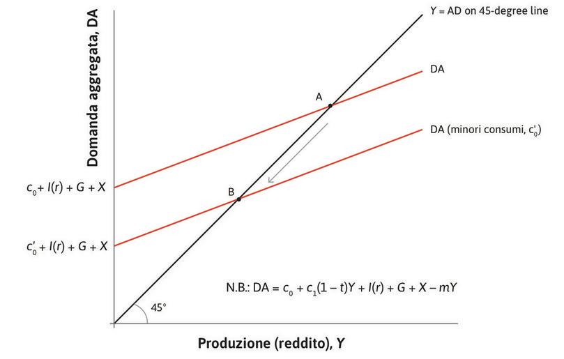 L’economia entra in recessione
: Questo accade a causa di un calo della fiducia dei consumatori, che provoca una riduzione di \(c_0\). La retta della domanda aggregata trasla verso il basso, e l’economia si sposta dal punto A al punto B.
