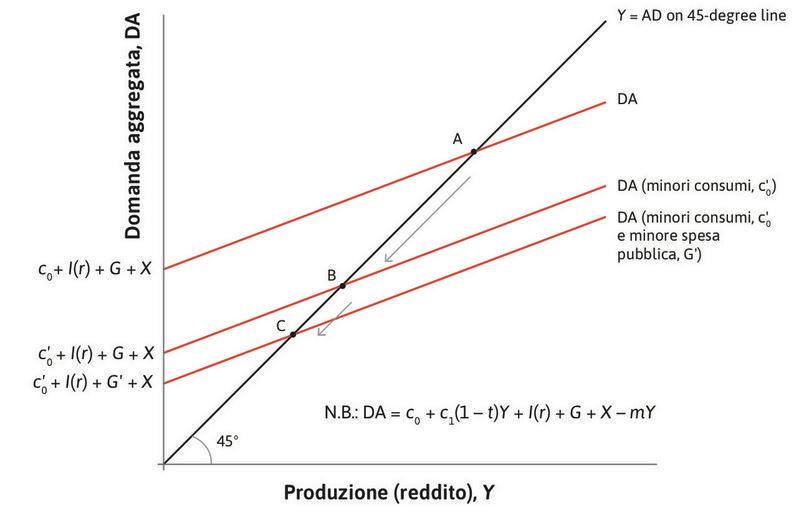 Le misure di austerità possono peggiorare una recessione.
