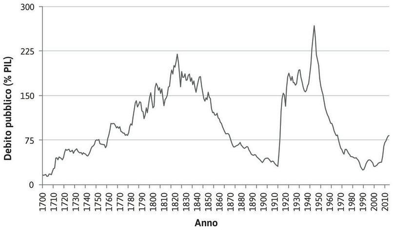 Debito pubblico del Regno Unito in rapporto al PIL (1700–2014).
