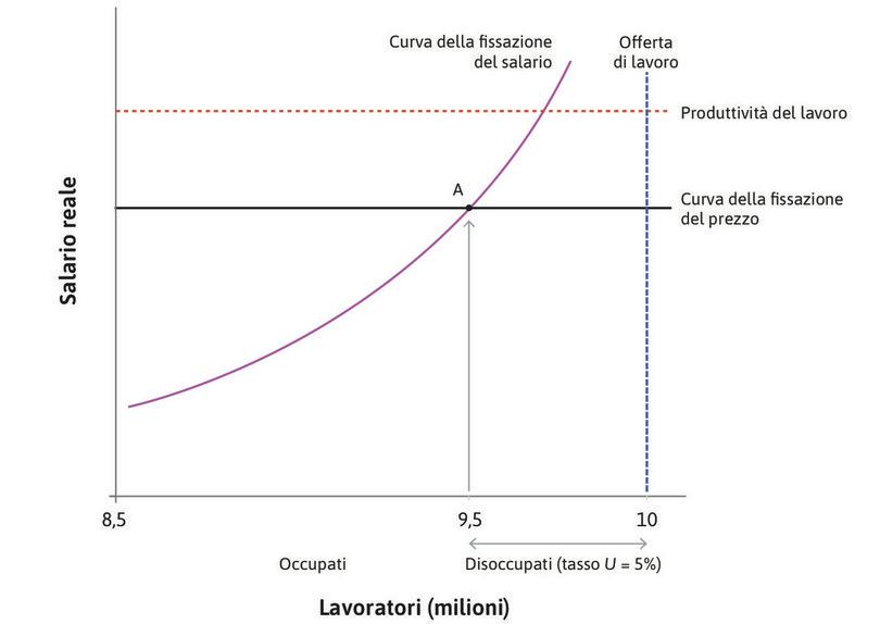 Il lato dell’offerta aggregato dell’economia: il mercato del lavoro.
