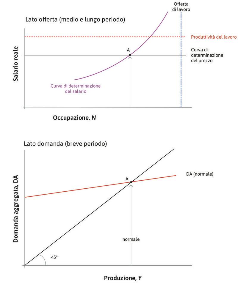 Equilibrio del mercato del lavoro
: Inizialmente l’economia si trova nel punto A, nel quale il mercato del lavoro è in equilibrio con una disoccupazione del 5%. Il livello della domanda aggregata deve essere quello mostrato dalla curva di domanda indicata come “normale”.
