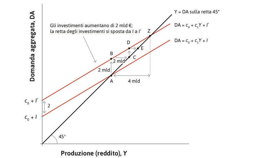 Il mercato aggregato dei beni quando gli investimenti aumentano di 2 mld di euro.
