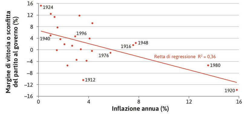 Inflazione e elezioni presidenziali negli Stati Uniti (1912–2012).
