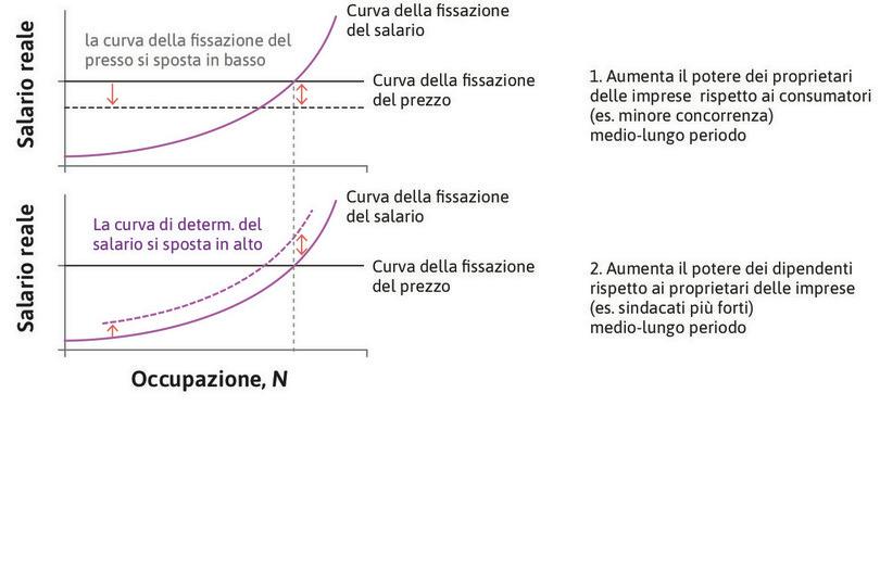 Aumenta il potere dei dipendenti rispetto ai proprietari delle imprese
: Può essere determinato da un aumento del potere dei sindacati (effetto di medio-lungo periodo).
