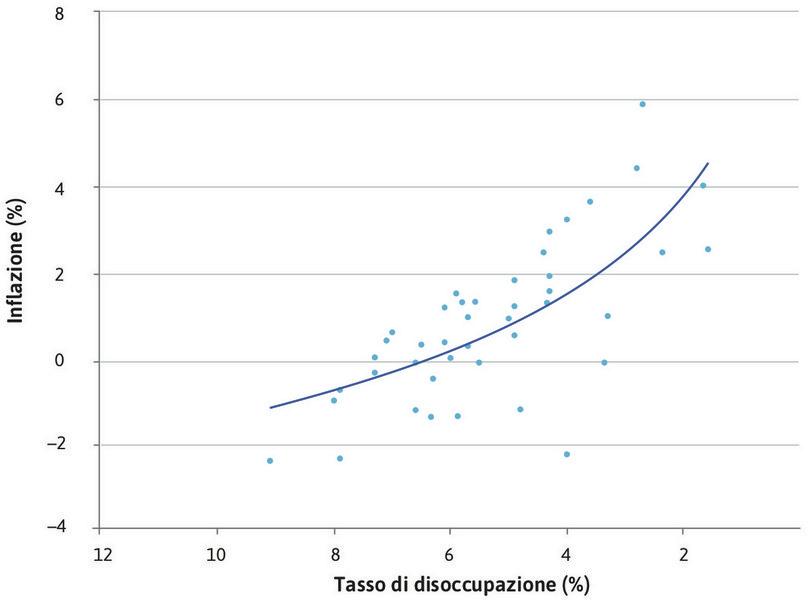 La curva di Phillips: inflazione dei salari e disoccupazione nel Regno Unito (1861–1913).

