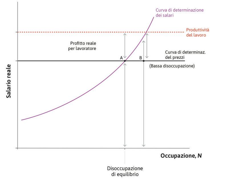 Bassa disoccupazione
: Se la disoccupazione è bassa, il salario reale richiesto dai lavoratori per garantire un impegno adeguato aumenta: la somma di salari reali e profitti reali per lavoratore richiesti è maggiore della produttività del lavoro.
