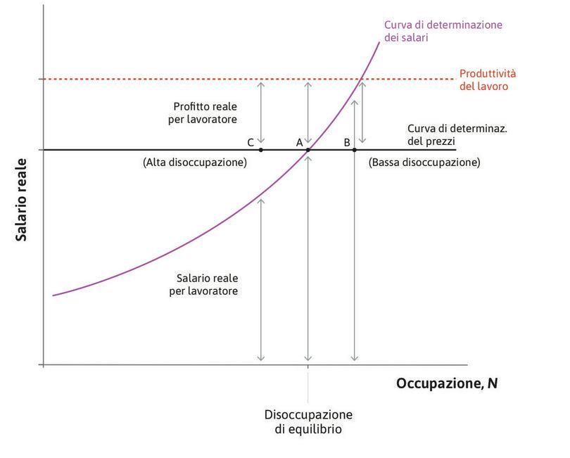 Inflazione e distribuzione della torta al variare della disoccupazione.
