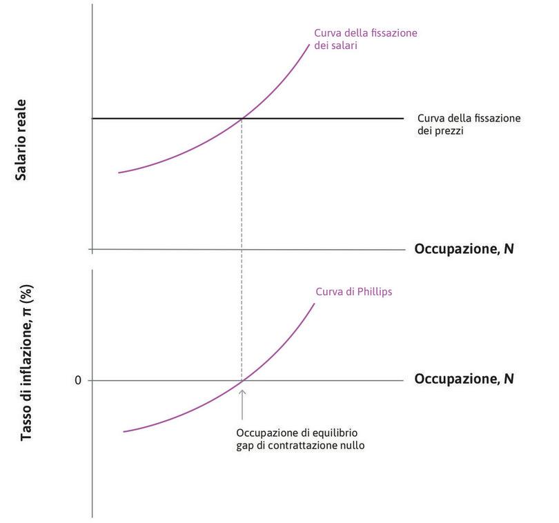 Equilibrio nel mercato del lavoro
: Il gap di contrattazione è zero e l’inflazione è zero.
