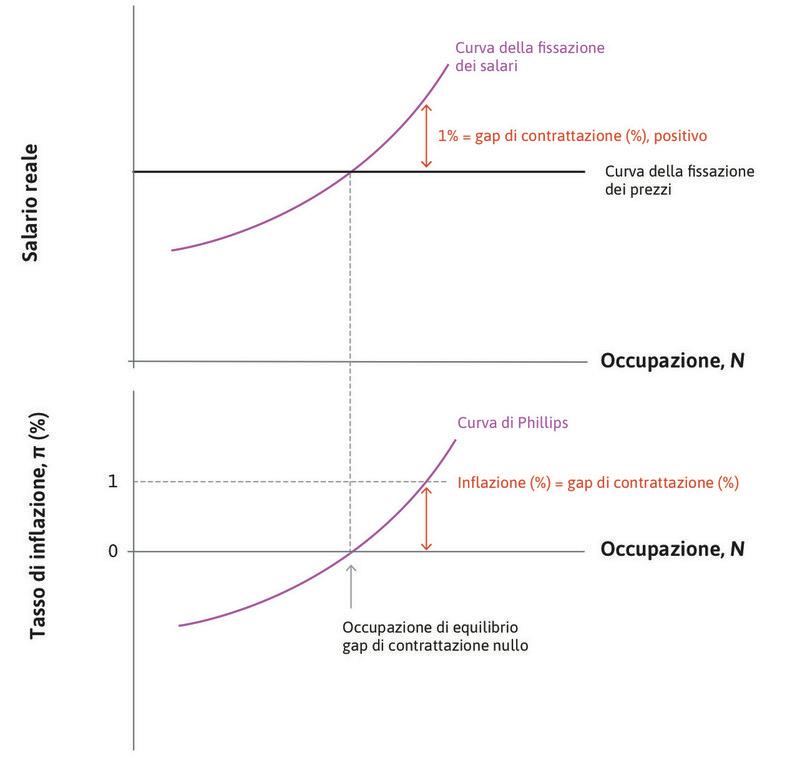 Bassa disoccupazione
: Il gap di contrattazione è positivo e l’inflazione è positiva.
