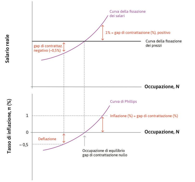 Gap, inflazione e curva di Phillips.
