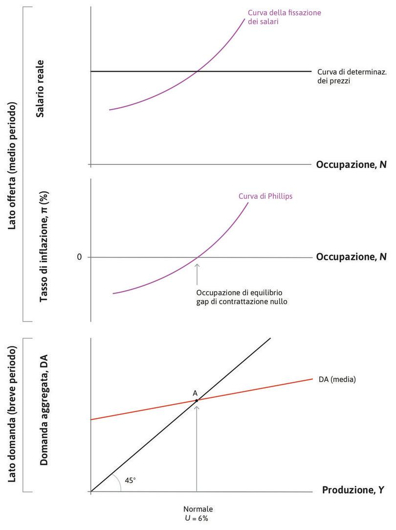 Equilibrio nel mercato del lavoro
: Quando il livello della domanda aggregata porta l’occupazione al livello di equilibrio (livello normale di attività), i prezzi sono stabili (inflazione zero).
