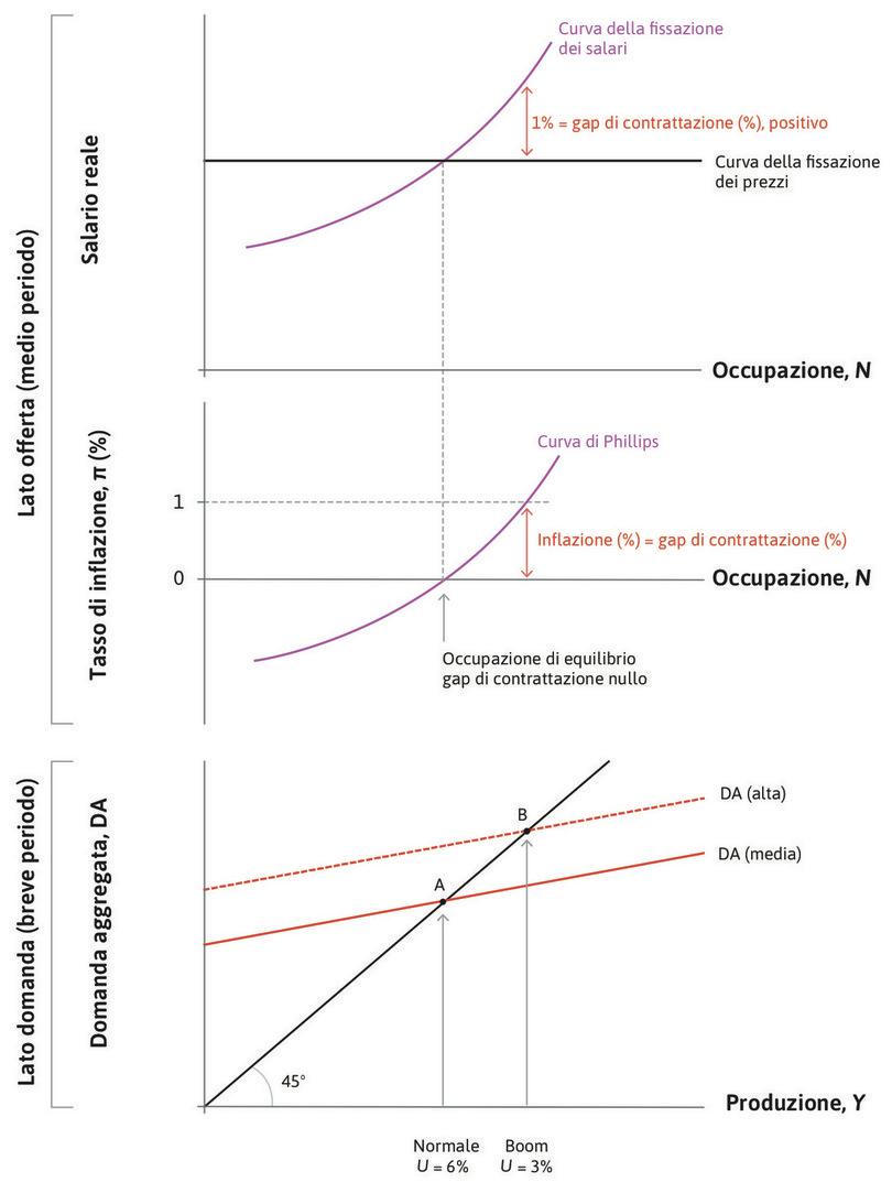 Effetti di un boom economico
: Se la domanda aggregata aumenta (boom economico), il gap di contrattazione e l’inflazione sono positivi.
