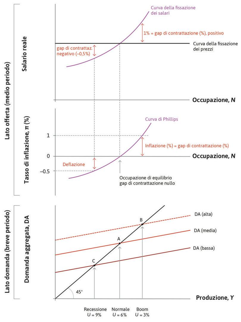 Modelli di breve e medio termine: domanda aggregata, occupazione e inflazione.
