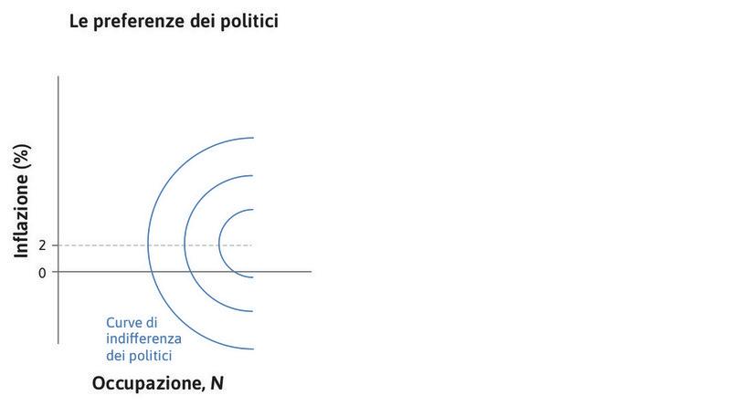 Le preferenze del governo
: La figura rappresenta le curve di indifferenza del governo.
