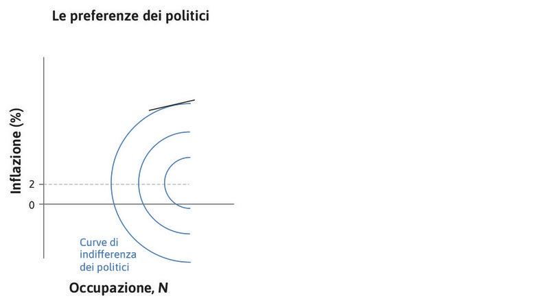 Occupazione e inflazione entrambe elevate
: Quando occupazione e inflazione sono elevate la curva di indifferenza è piatta.

