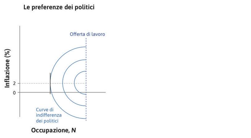Piena occupazione
: La curva di indifferenza è orizzontale quando l’occupazione è pari all’offerta di lavoro.
